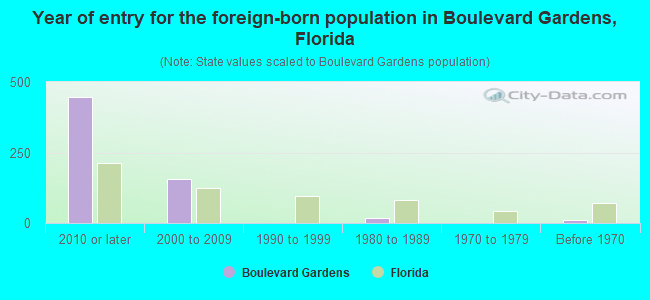 Year of entry for the foreign-born population in Boulevard Gardens, Florida