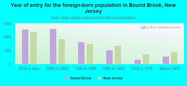 Year of entry for the foreign-born population in Bound Brook, New Jersey
