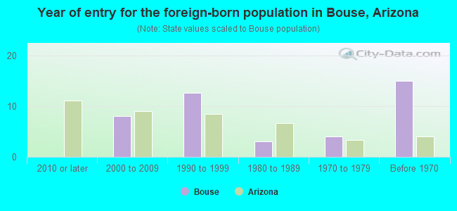 Year of entry for the foreign-born population in Bouse, Arizona