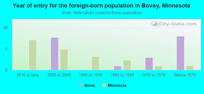 Year of entry for the foreign-born population in Bovey, Minnesota