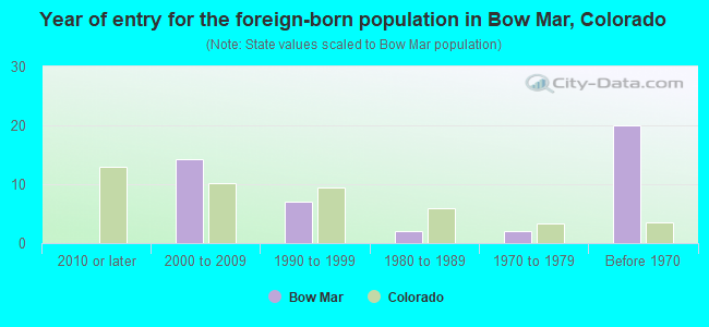 Year of entry for the foreign-born population in Bow Mar, Colorado