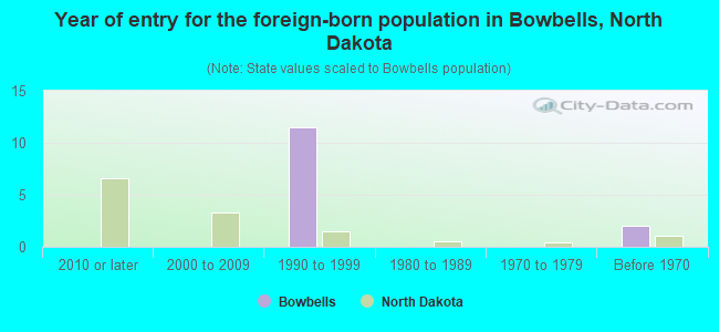 Year of entry for the foreign-born population in Bowbells, North Dakota