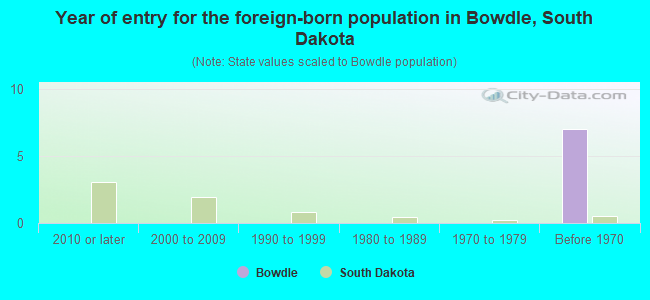Year of entry for the foreign-born population in Bowdle, South Dakota
