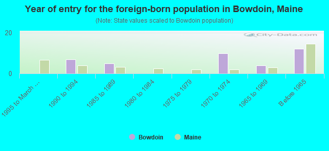 Year of entry for the foreign-born population in Bowdoin, Maine