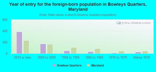 Year of entry for the foreign-born population in Bowleys Quarters, Maryland