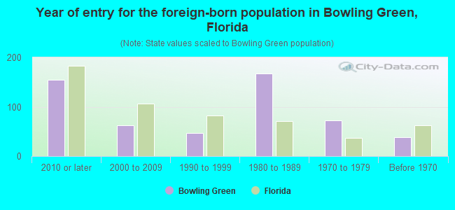 Year of entry for the foreign-born population in Bowling Green, Florida