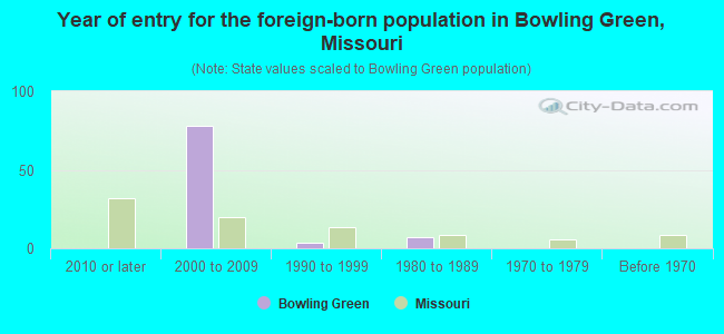 Year of entry for the foreign-born population in Bowling Green, Missouri