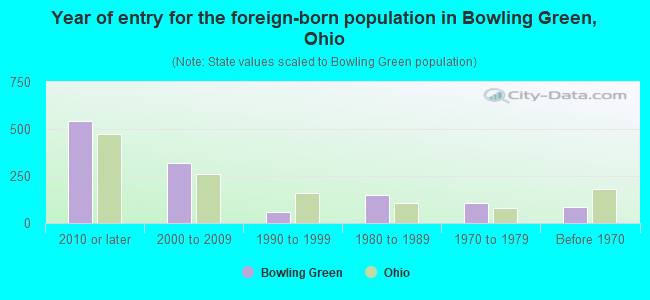 Year of entry for the foreign-born population in Bowling Green, Ohio