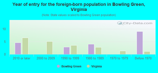 Year of entry for the foreign-born population in Bowling Green, Virginia