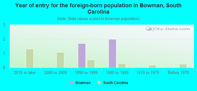 Year of entry for the foreign-born population in Bowman, South Carolina