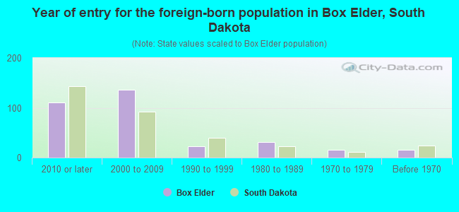 Year of entry for the foreign-born population in Box Elder, South Dakota