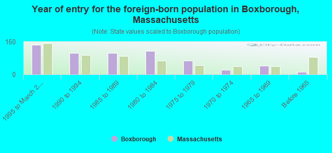 Year of entry for the foreign-born population in Boxborough, Massachusetts