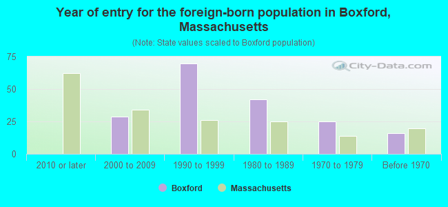 Year of entry for the foreign-born population in Boxford, Massachusetts