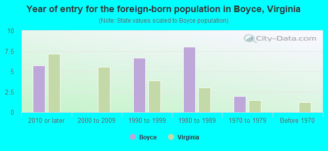 Year of entry for the foreign-born population in Boyce, Virginia