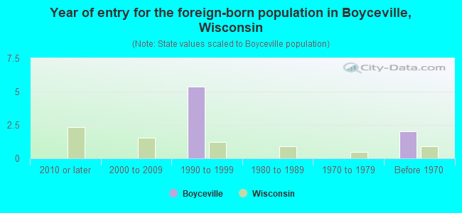 Year of entry for the foreign-born population in Boyceville, Wisconsin