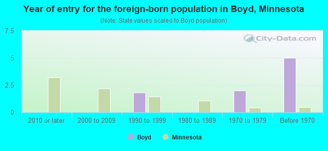 Year of entry for the foreign-born population in Boyd, Minnesota