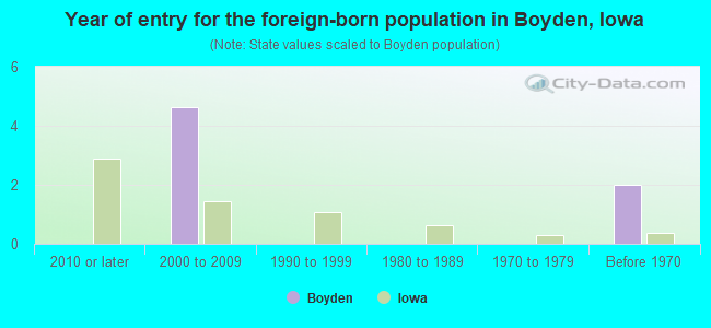 Year of entry for the foreign-born population in Boyden, Iowa