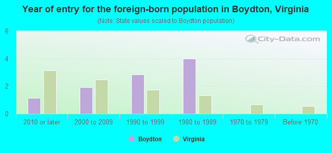 Year of entry for the foreign-born population in Boydton, Virginia