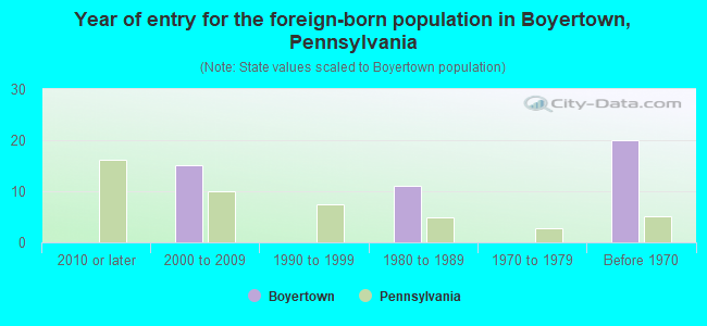 Year of entry for the foreign-born population in Boyertown, Pennsylvania