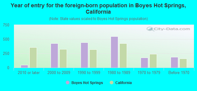 Year of entry for the foreign-born population in Boyes Hot Springs, California