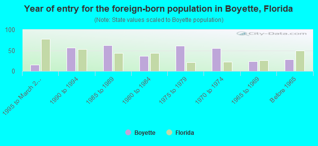 Year of entry for the foreign-born population in Boyette, Florida