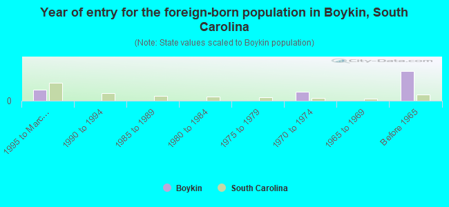 Year of entry for the foreign-born population in Boykin, South Carolina