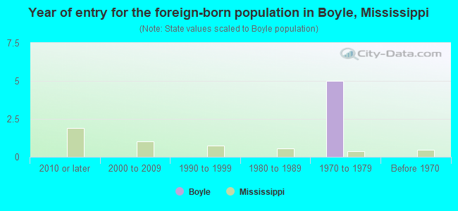 Year of entry for the foreign-born population in Boyle, Mississippi