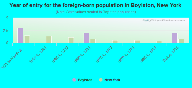 Year of entry for the foreign-born population in Boylston, New York