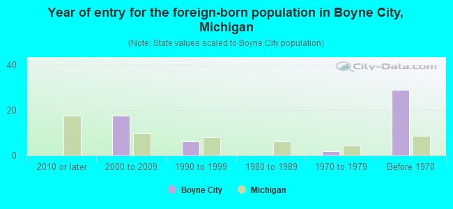 Year of entry for the foreign-born population in Boyne City, Michigan