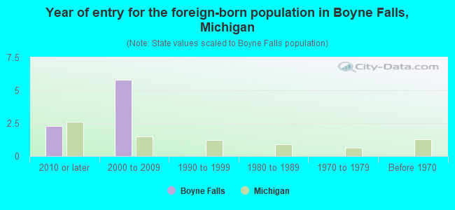 Year of entry for the foreign-born population in Boyne Falls, Michigan