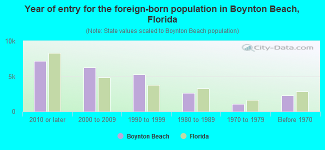 Year of entry for the foreign-born population in Boynton Beach, Florida