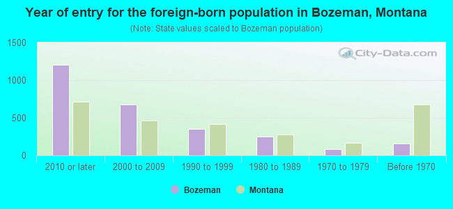 Year of entry for the foreign-born population in Bozeman, Montana