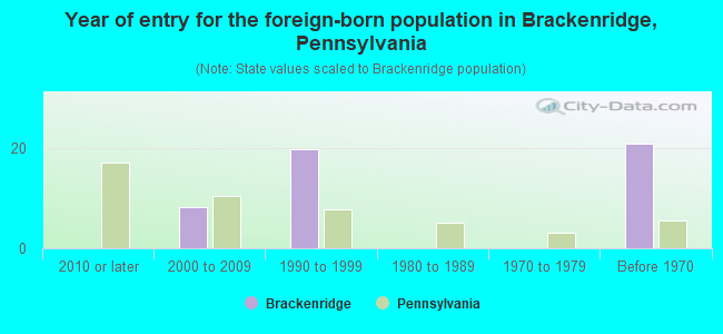 Year of entry for the foreign-born population in Brackenridge, Pennsylvania