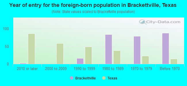 Year of entry for the foreign-born population in Brackettville, Texas