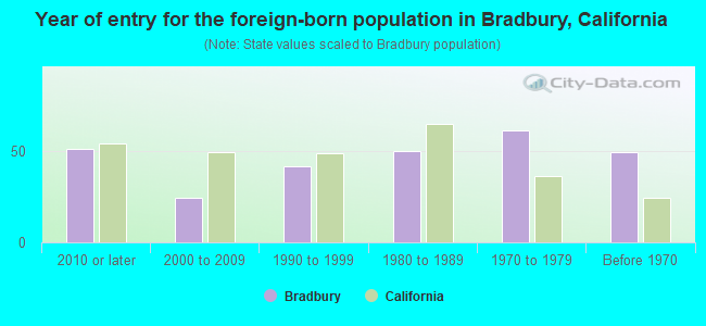 Year of entry for the foreign-born population in Bradbury, California
