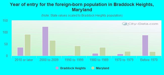 Year of entry for the foreign-born population in Braddock Heights, Maryland