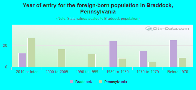 Year of entry for the foreign-born population in Braddock, Pennsylvania