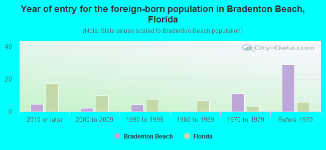 Year of entry for the foreign-born population in Bradenton Beach, Florida