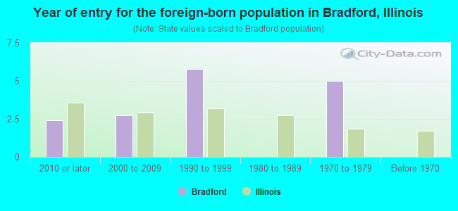 Year of entry for the foreign-born population in Bradford, Illinois