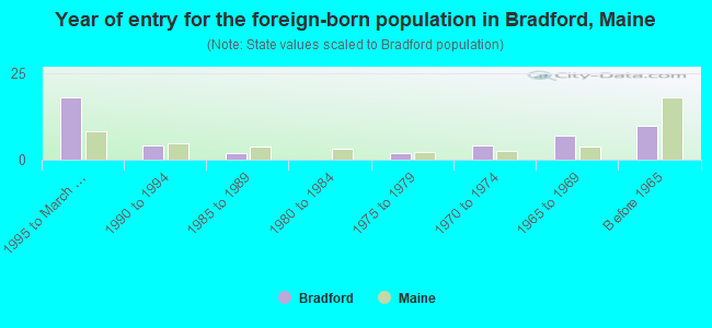 Year of entry for the foreign-born population in Bradford, Maine