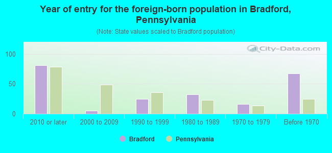 Year of entry for the foreign-born population in Bradford, Pennsylvania