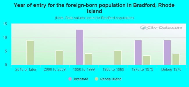 Year of entry for the foreign-born population in Bradford, Rhode Island