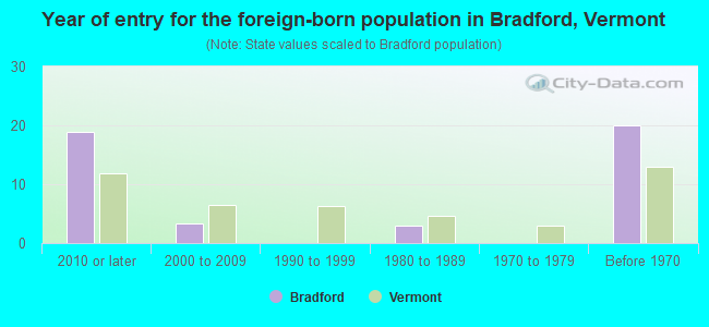 Year of entry for the foreign-born population in Bradford, Vermont