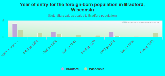 Year of entry for the foreign-born population in Bradford, Wisconsin