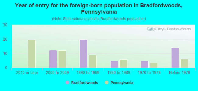 Year of entry for the foreign-born population in Bradfordwoods, Pennsylvania