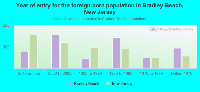 Year of entry for the foreign-born population in Bradley Beach, New Jersey