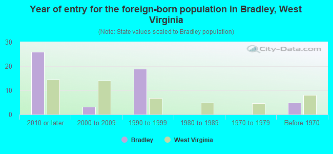 Year of entry for the foreign-born population in Bradley, West Virginia