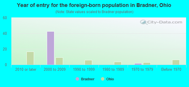 Year of entry for the foreign-born population in Bradner, Ohio