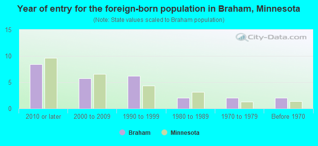 Year of entry for the foreign-born population in Braham, Minnesota
