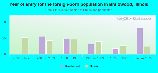 Year of entry for the foreign-born population in Braidwood, Illinois